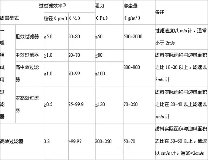 空氣過(guò)濾器的分類(lèi)及性能見(jiàn)表