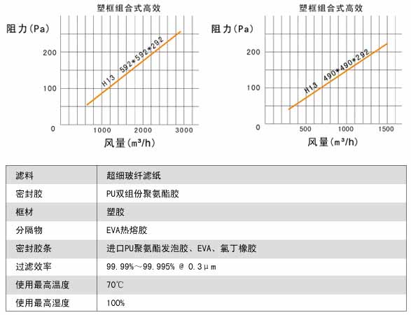 塑框組合式高效過(guò)濾器風(fēng)阻圖