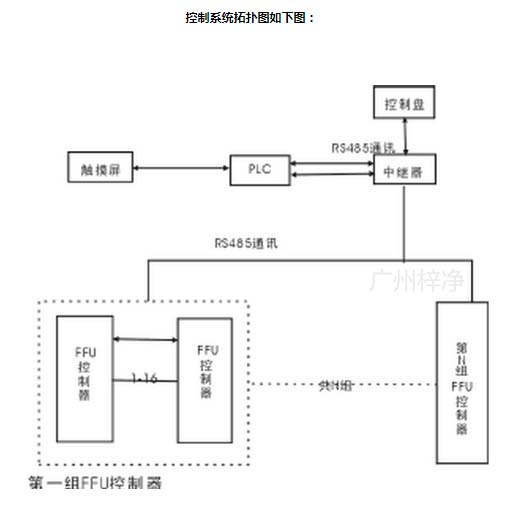 FFU控制系統(tǒng)